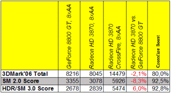 AMD Radeon 3870 + AA and af